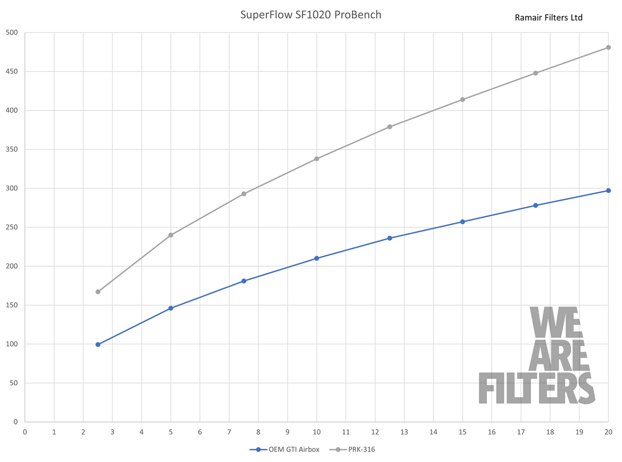 Ramair Promax Enclosed Performance intake – VW Golf 7 GTI/R - Audi S3 8v